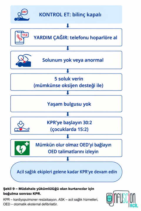 ERC 2025 Boğulma Sonrası CPR Algoritması