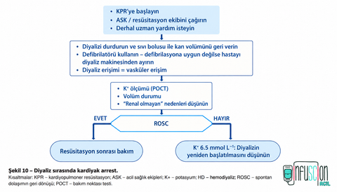 ERC 2025 Diyaliz Sırasında Kardiyak Arrest Algoritması