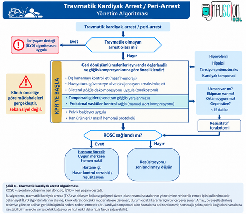 ERC 2025 Travmatik Kardiyak Arrest-Peri Arrest Yönetim Algoritması