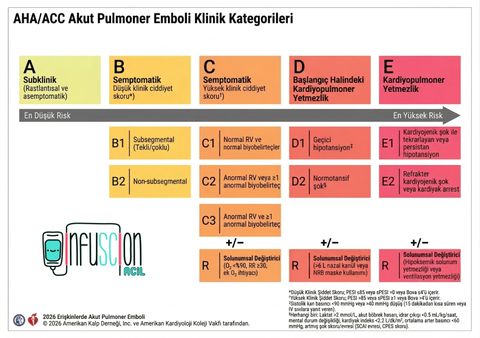 AHA/ACC Akut Pulmoner Emboli Kategorileri