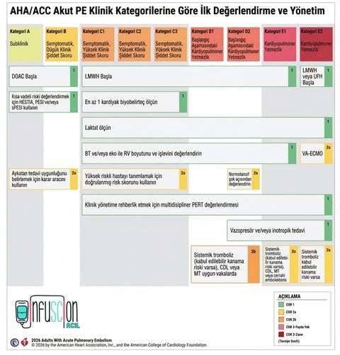 AHA/ACC Akut Pulmoner Tromboembolide Klinik Kategorilerine Göre İlk Değerlendirme ve Yönetim