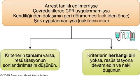 AHA: İKYD Resüsitasyon Sonlandırma Kararı