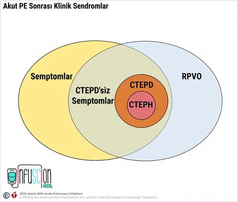 AHA: Akut PE Sonrası Klinik Sendromlar
